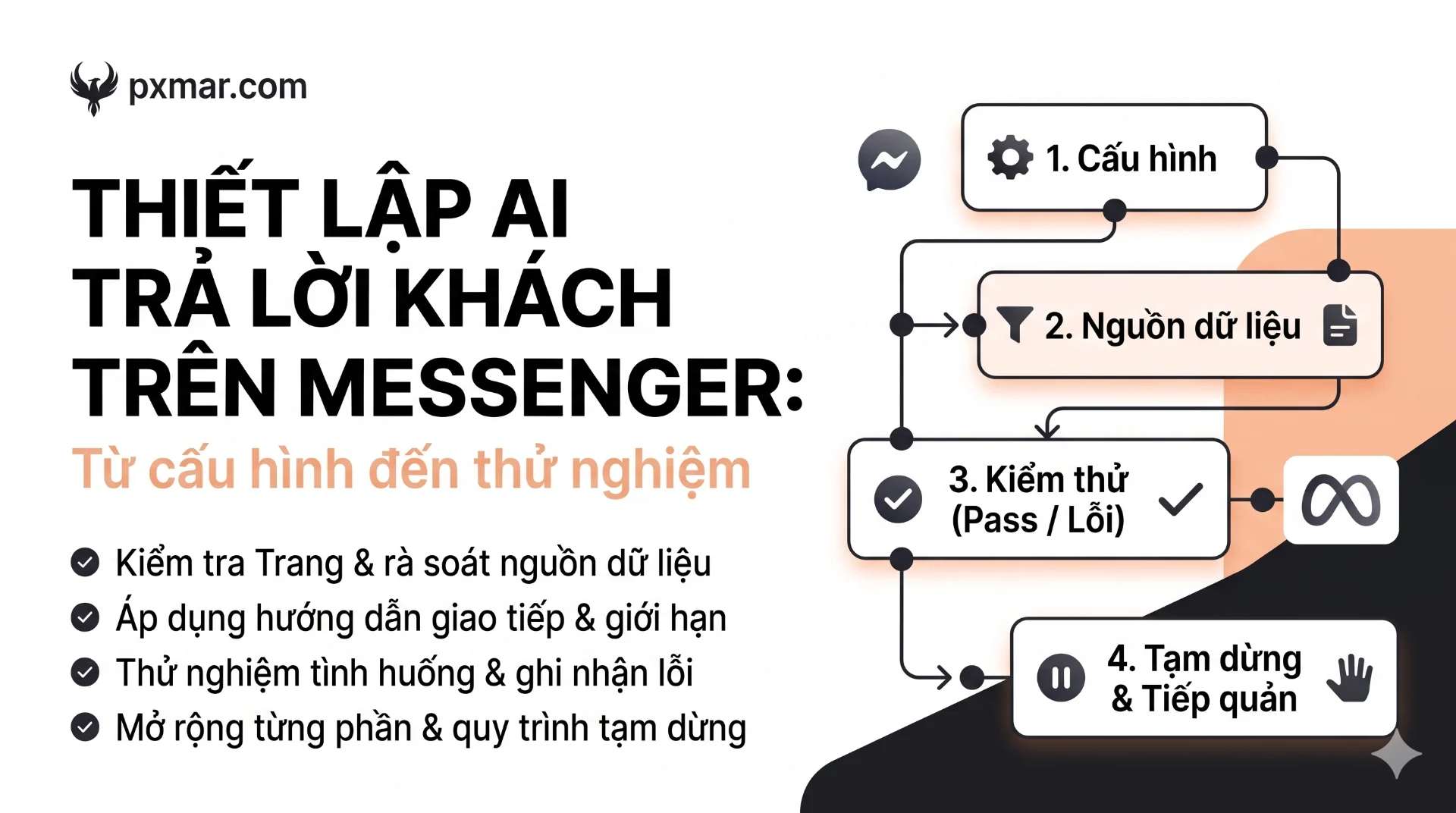 Sơ đồ thiết lập AI trả lời khách trên Messenger: cấu hình, nguồn dữ liệu, kiểm thử, tạm dừng và tiếp quản